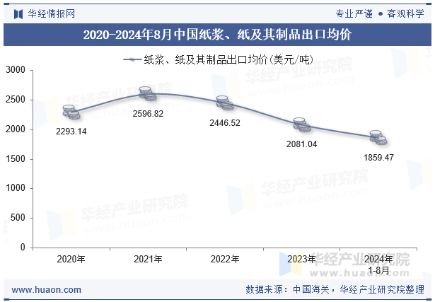 2020-2024年8月中国纸浆、纸及其制品出口均价