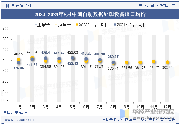 2023-2024年8月中国自动数据处理设备出口均价