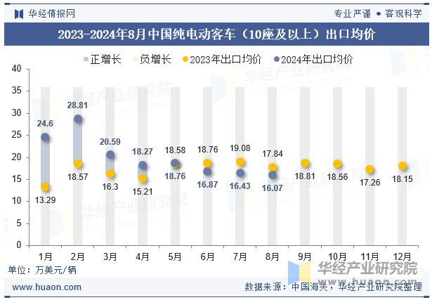 2023-2024年8月中国纯电动客车（10座及以上）出口均价