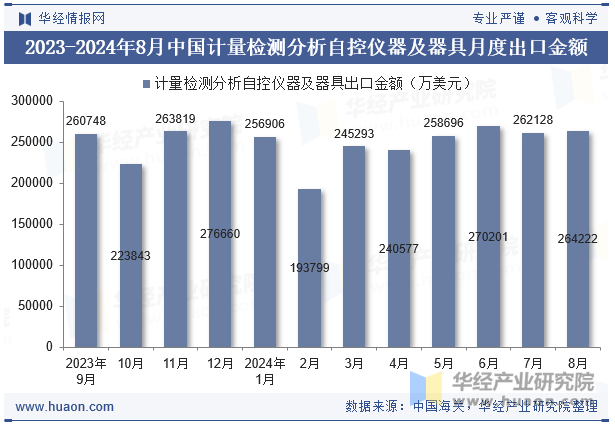 2023-2024年8月中国计量检测分析自控仪器及器具月度出口金额