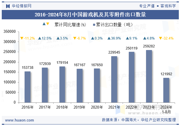 2016-2024年8月中国游戏机及其零附件出口数量