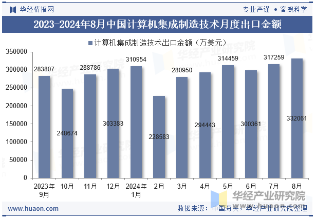 2023-2024年8月中国计算机集成制造技术月度出口金额