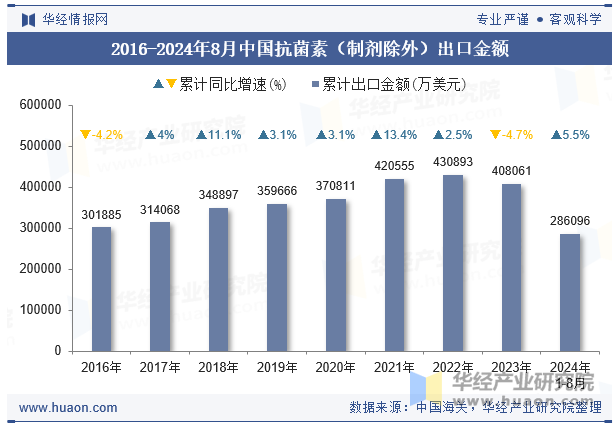 2016-2024年8月中国抗菌素（制剂除外）出口金额