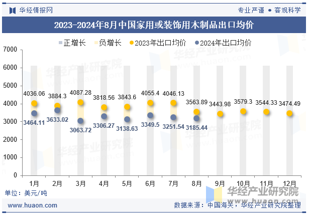 2023-2024年8月中国家用或装饰用木制品出口均价