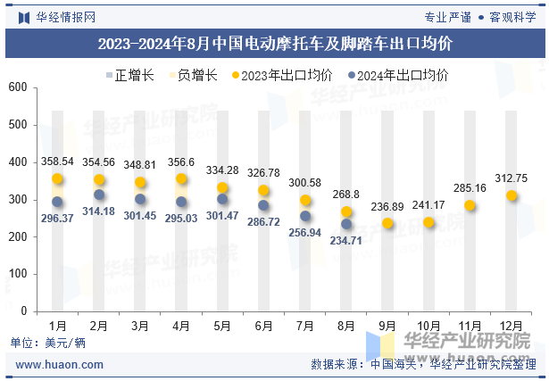 2023-2024年8月中国电动摩托车及脚踏车出口均价