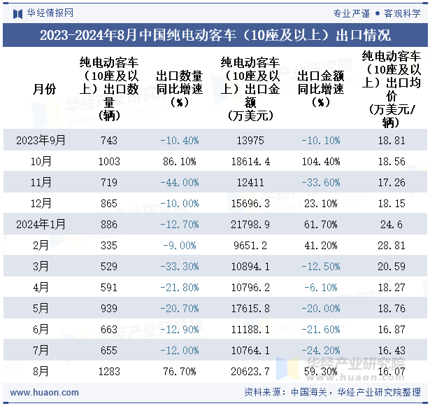 2023-2024年8月中国纯电动客车（10座及以上）出口情况