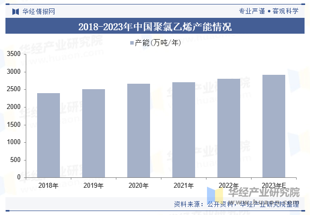 2018-2023年中国聚氯乙烯产能情况