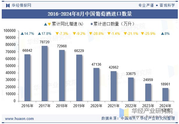 2016-2024年8月中国葡萄酒进口数量