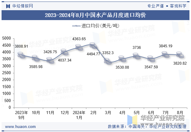 2023-2024年8月中国水产品月度进口均价