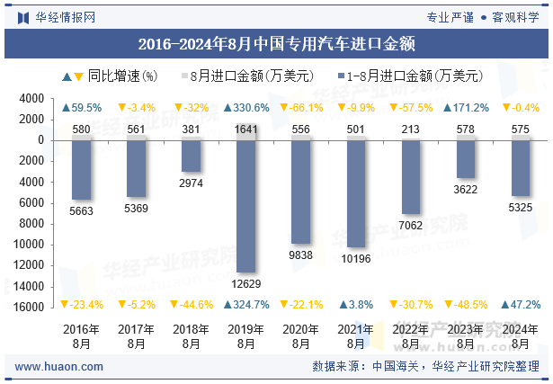 2016-2024年8月中国专用汽车进口金额