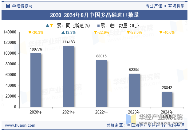 2020-2024年8月中国多晶硅进口数量