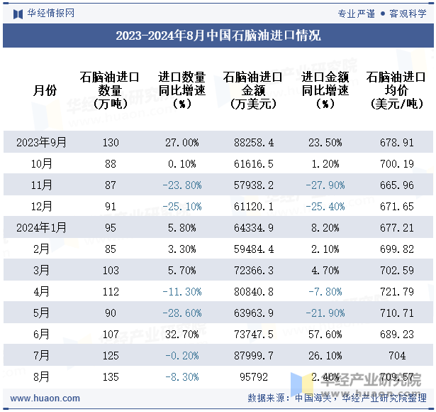 2023-2024年8月中国石脑油进口情况