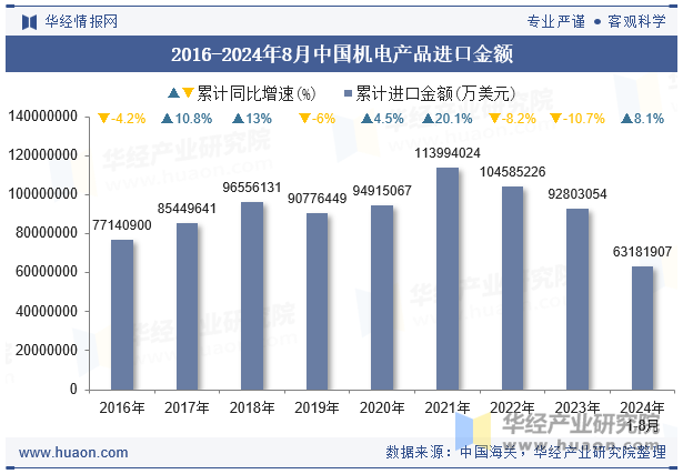 2016-2024年8月中国机电产品进口金额