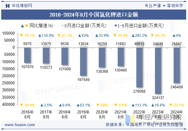 2016-2024年8月中国氯化钾进口金额