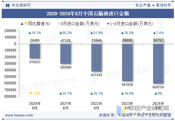 2020-2024年8月中国石脑油进口金额