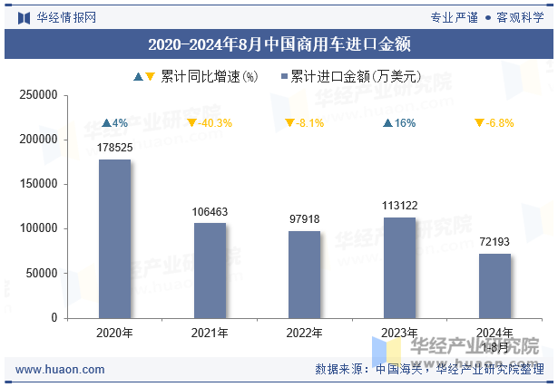 2020-2024年8月中国商用车进口金额