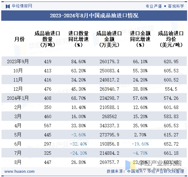 2023-2024年8月中国成品油进口情况