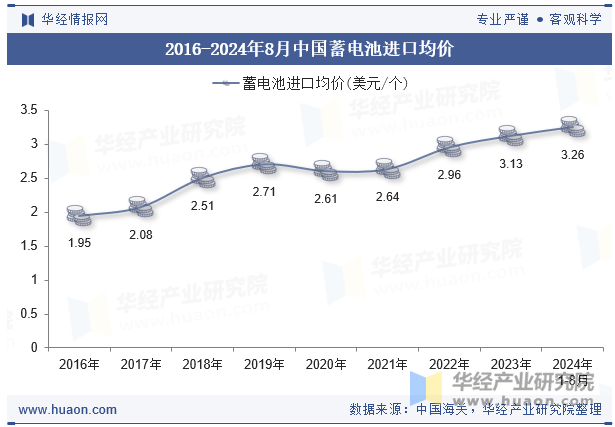 2016-2024年8月中国蓄电池进口均价