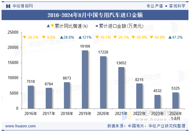 2016-2024年8月中国专用汽车进口金额