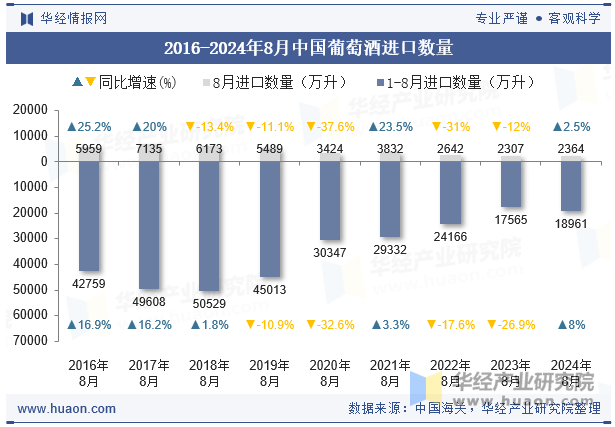 2016-2024年8月中国葡萄酒进口数量