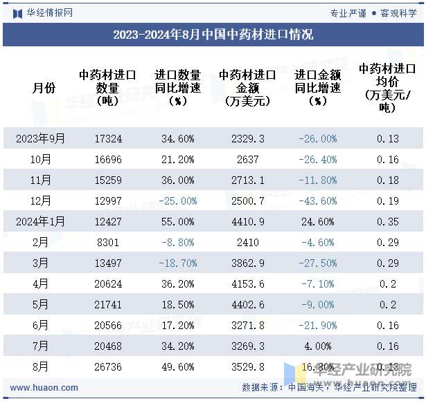 2023-2024年8月中国中药材进口情况