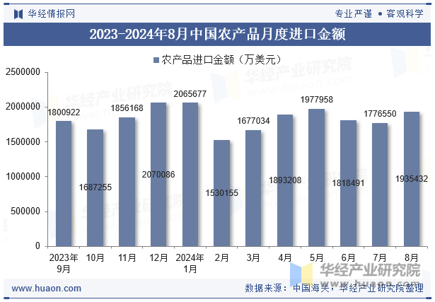 2023-2024年8月中国农产品月度进口金额