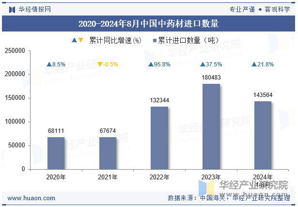 2020-2024年8月中国中药材进口数量