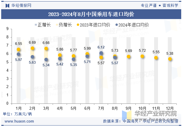 2023-2024年8月中国乘用车进口均价