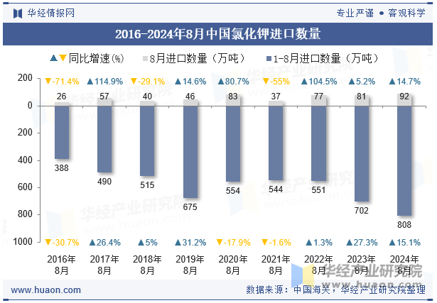 2016-2024年8月中国氯化钾进口数量