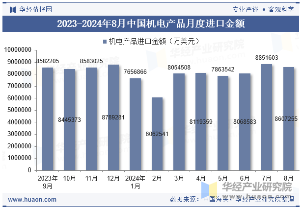 2023-2024年8月中国机电产品月度进口金额