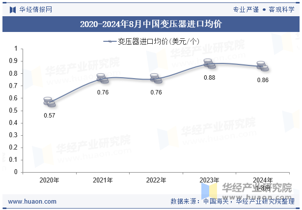 2020-2024年8月中国变压器进口均价