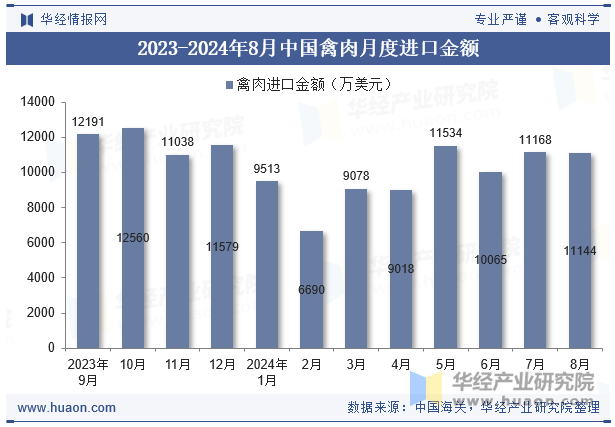 2023-2024年8月中国禽肉月度进口金额