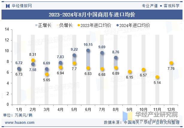 2023-2024年8月中国商用车进口均价