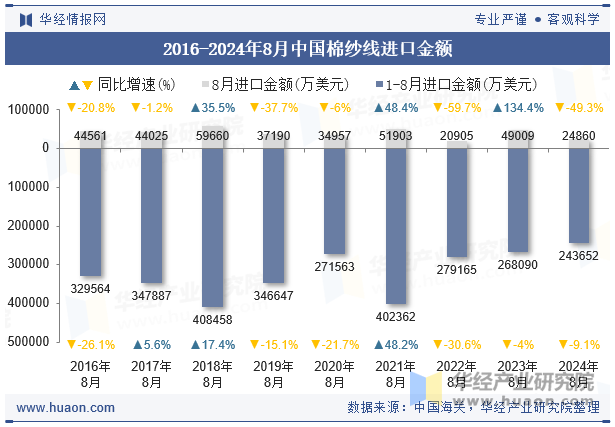 2016-2024年8月中国棉纱线进口金额