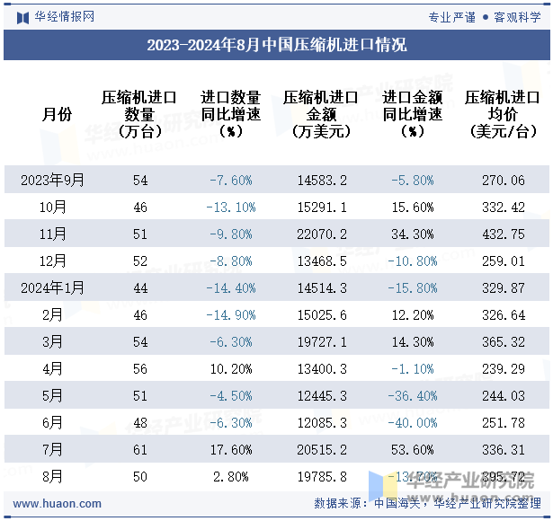 2023-2024年8月中国压缩机进口情况