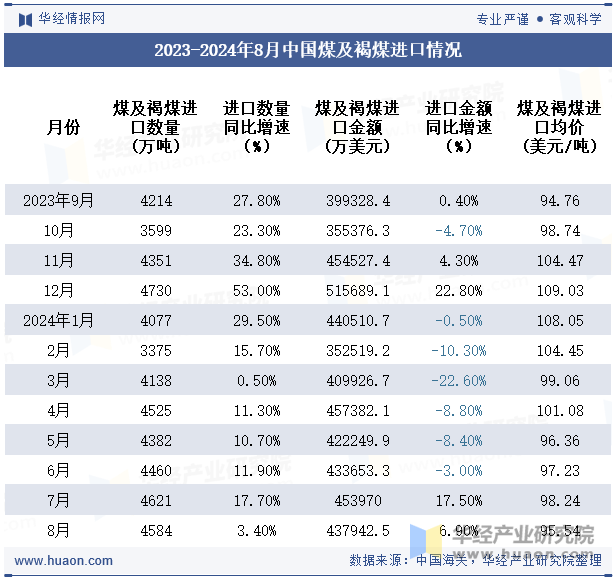 2023-2024年8月中国煤及褐煤进口情况