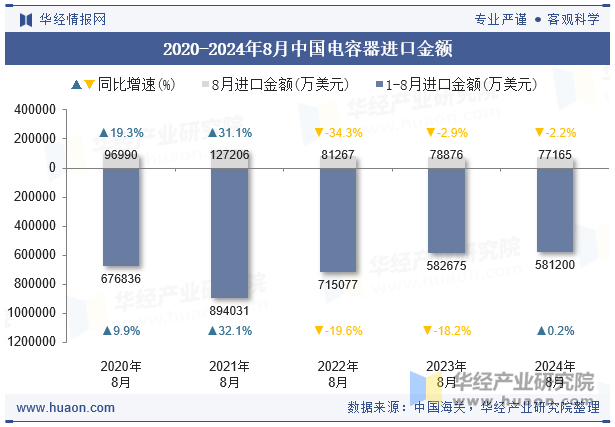 2020-2024年8月中国电容器进口金额