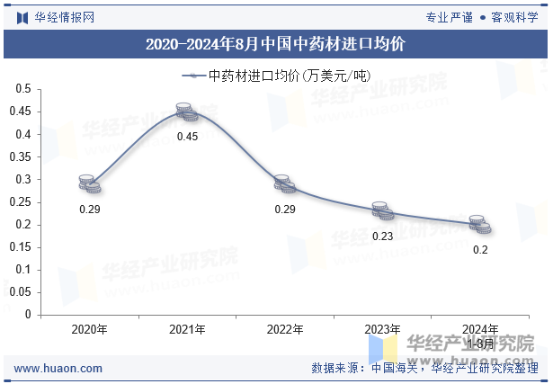 2020-2024年8月中国中药材进口均价