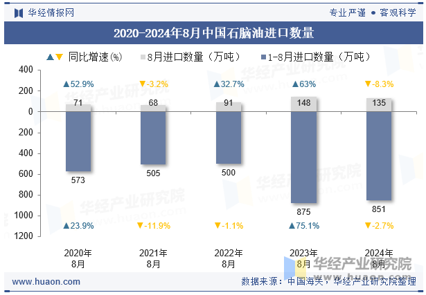 2020-2024年8月中国石脑油进口数量