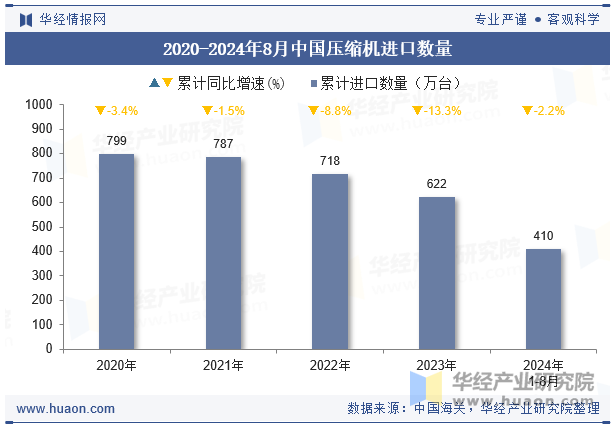 2020-2024年8月中国压缩机进口数量