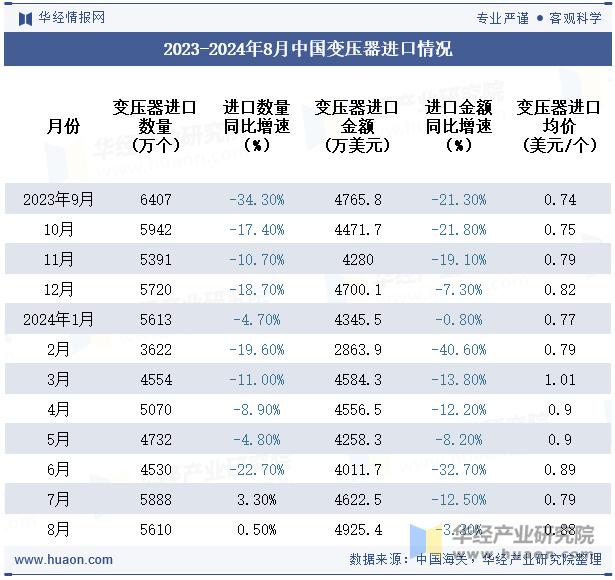 2023-2024年8月中国变压器进口情况