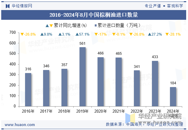 2016-2024年8月中国棕榈油进口数量