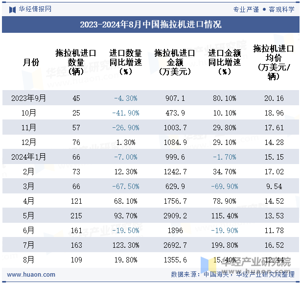 2023-2024年8月中国拖拉机进口情况