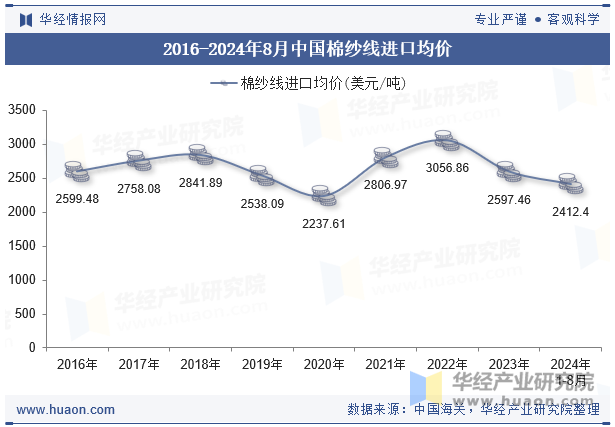 2016-2024年8月中国棉纱线进口均价