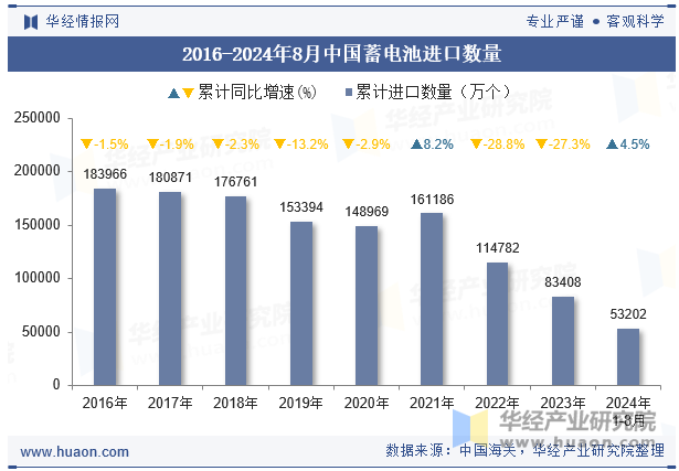 2016-2024年8月中国蓄电池进口数量