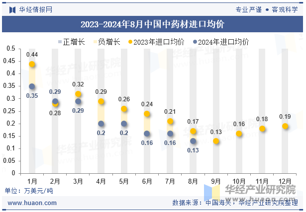 2023-2024年8月中国中药材进口均价