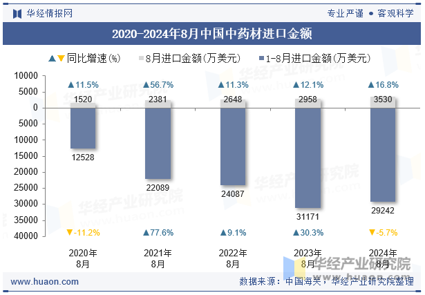 2020-2024年8月中国中药材进口金额