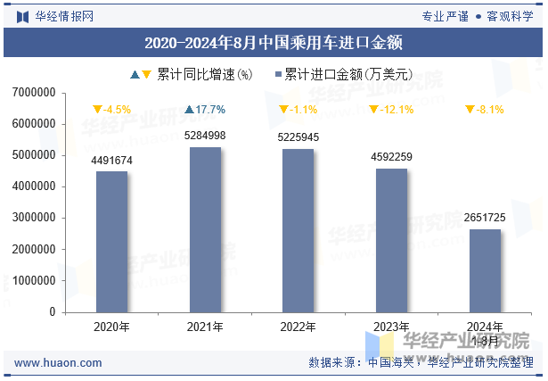 2020-2024年8月中国乘用车进口金额