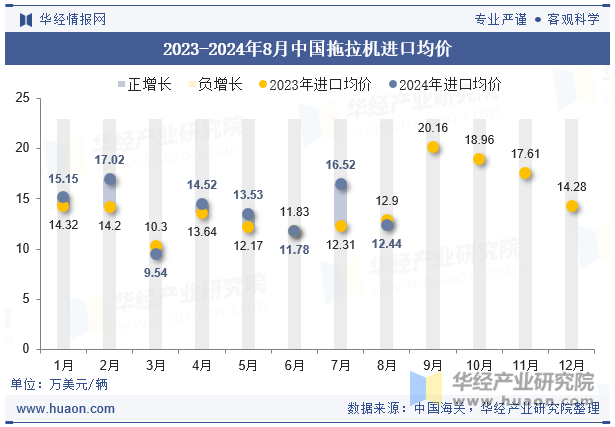 2023-2024年8月中国拖拉机进口均价