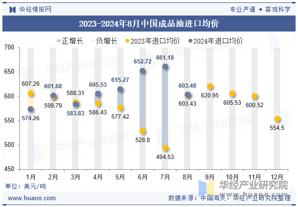 2023-2024年8月中国成品油进口均价